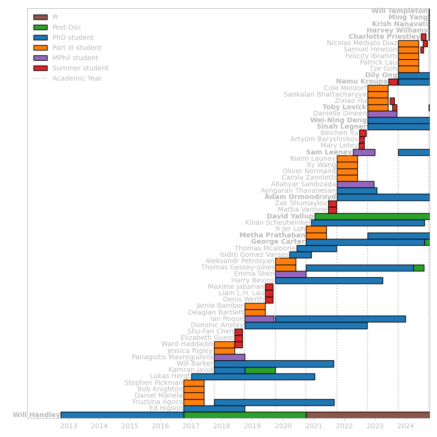 Timeline of students and postdocs